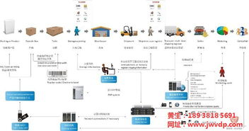 追溯系統 賦能防偽、農業與物流的軟件研發新趨勢